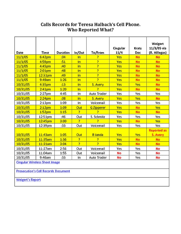 遇害人的通话记录。SA的辩护律师指出此通话记录指向真凶的存在